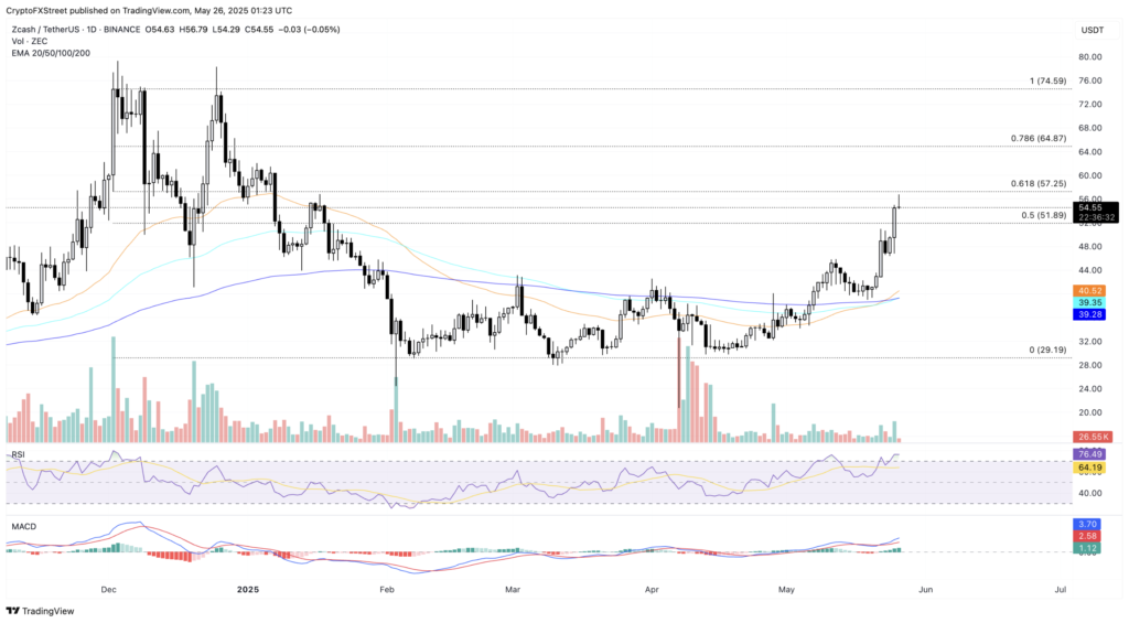 نمودار روزانه قیمت زی‌کش (ZEC) - منبع: TradingView